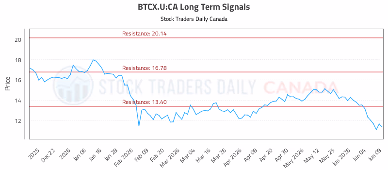 Stock Chart for BTCX.U:CA