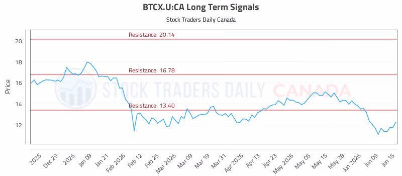 Stock Chart for BTCX.U:CA