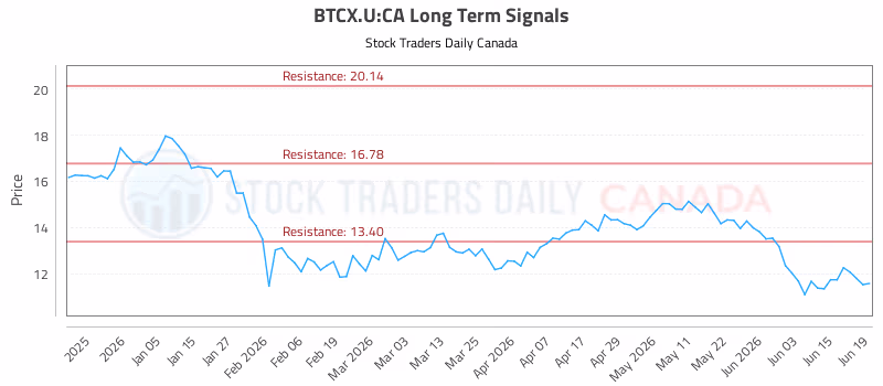 Stock Chart for BTCX.U:CA