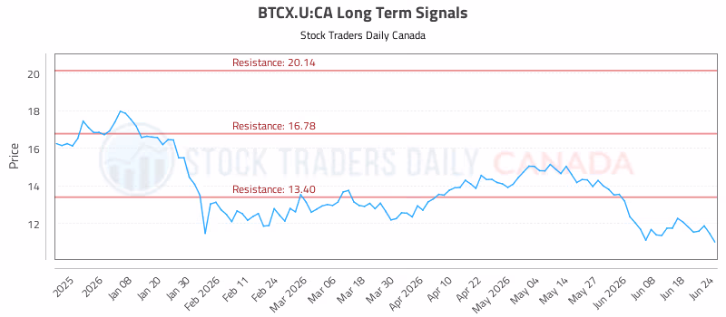 Stock Chart for BTCX.U:CA