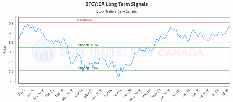 Stock Chart for BTCY:CA