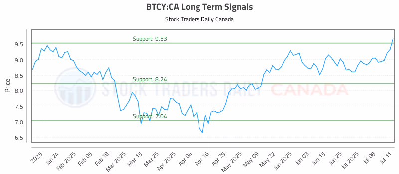 Stock Chart for BTCY:CA