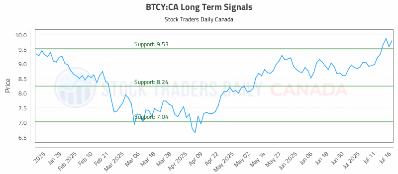Stock Chart for BTCY:CA