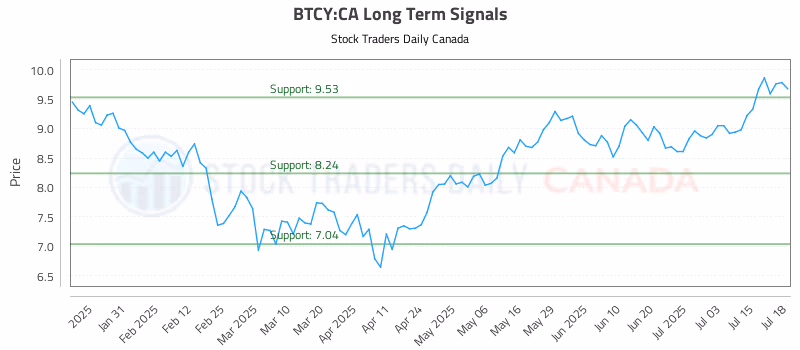 Stock Chart for BTCY:CA