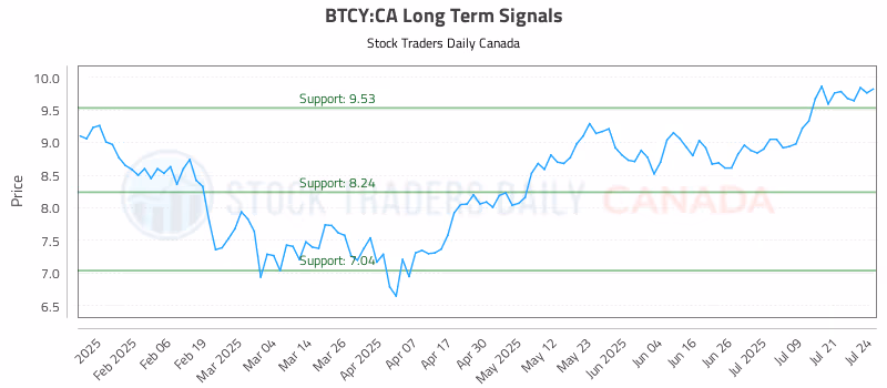 Stock Chart for BTCY:CA