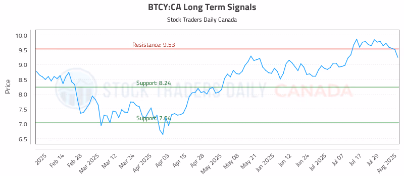 Stock Chart for BTCY:CA