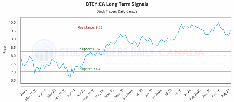 Stock Chart for BTCY:CA