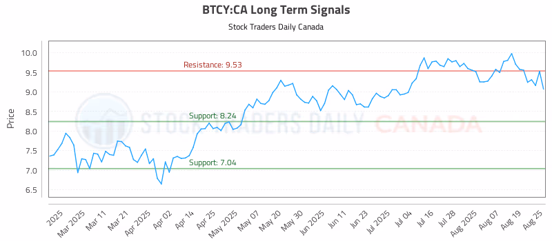Stock Chart for BTCY:CA