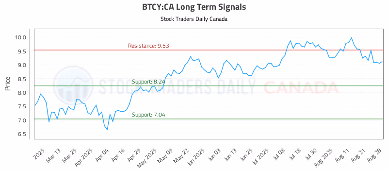 Stock Chart for BTCY:CA