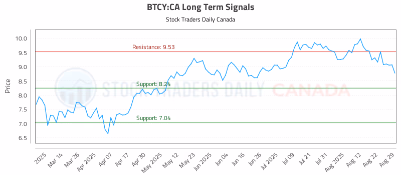 Stock Chart for BTCY:CA