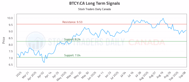Stock Chart for BTCY:CA
