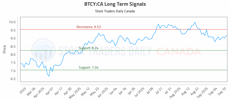 Stock Chart for BTCY:CA