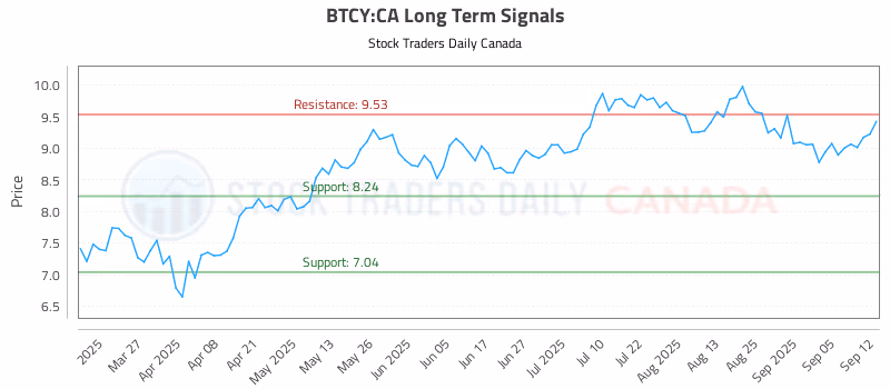 Stock Chart for BTCY:CA