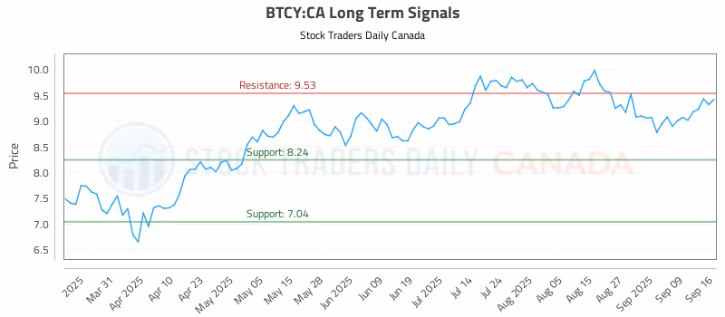 Stock Chart for BTCY:CA