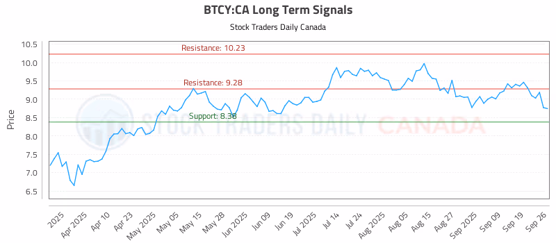 Stock Chart for BTCY:CA