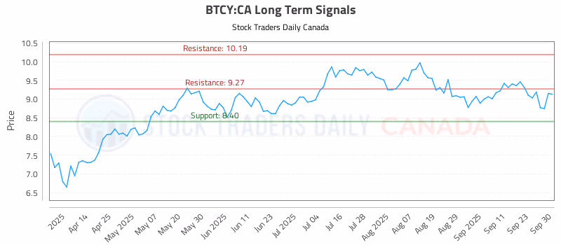 Stock Chart for BTCY:CA