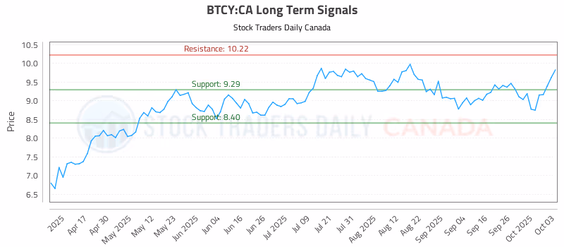 Stock Chart for BTCY:CA