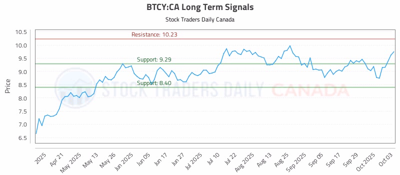 Stock Chart for BTCY:CA