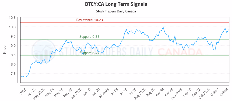 Stock Chart for BTCY:CA