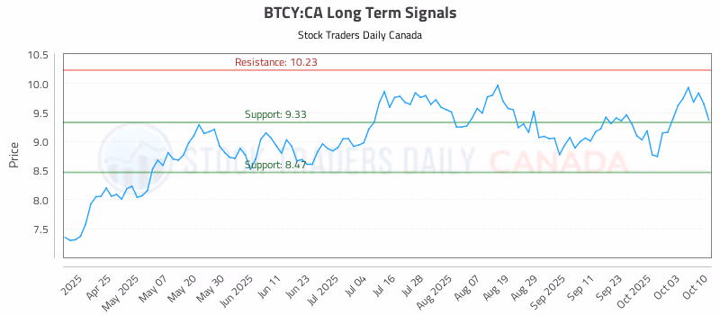 Stock Chart for BTCY:CA