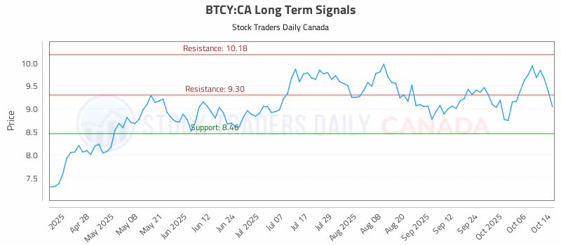Stock Chart for BTCY:CA