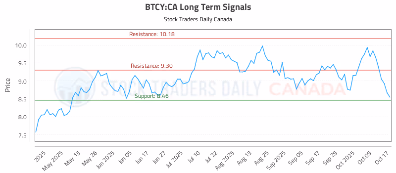 Stock Chart for BTCY:CA