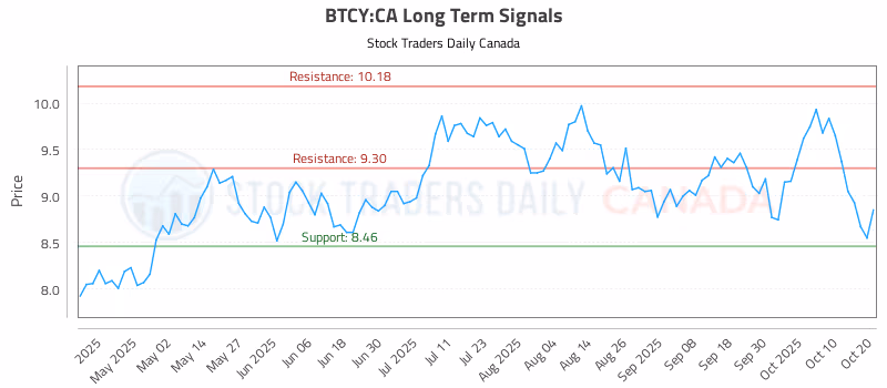 Stock Chart for BTCY:CA