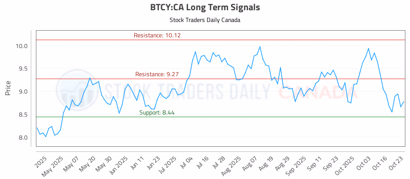 Stock Chart for BTCY:CA