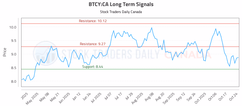 Stock Chart for BTCY:CA