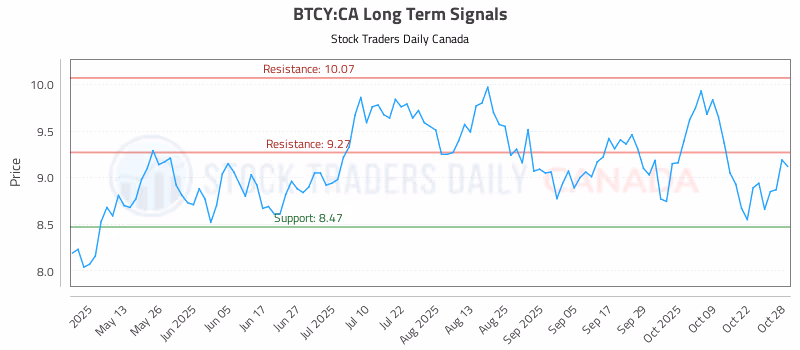 Stock Chart for BTCY:CA