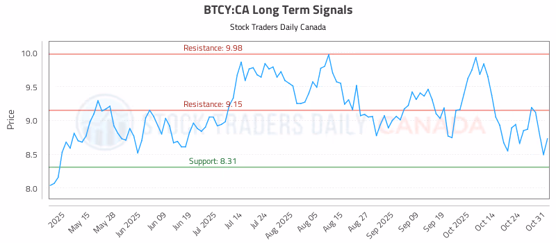 Stock Chart for BTCY:CA