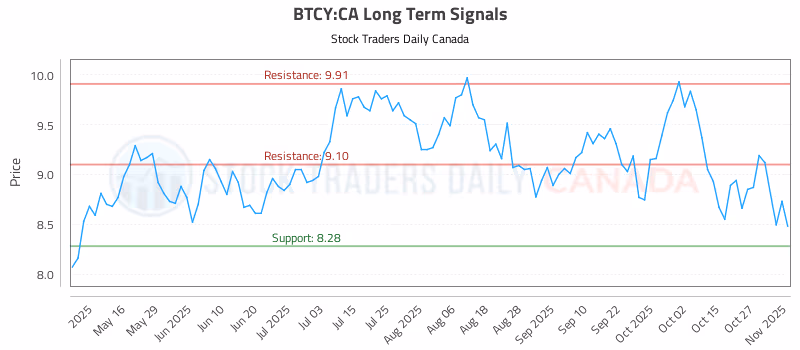Stock Chart for BTCY:CA
