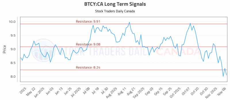 Stock Chart for BTCY:CA