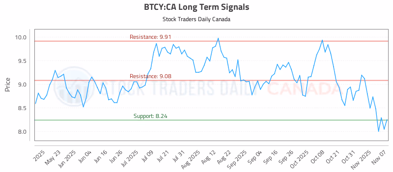 Stock Chart for BTCY:CA