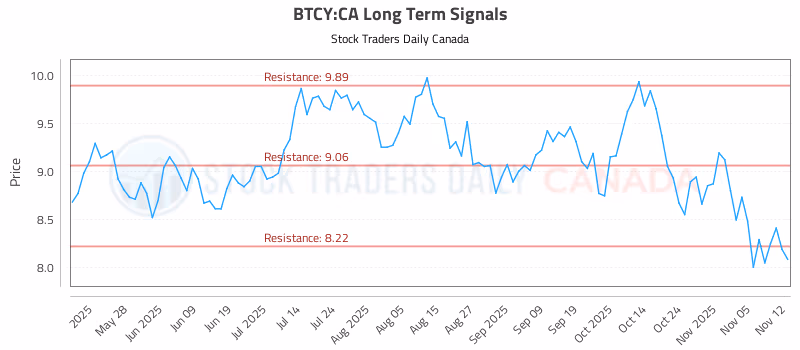 Stock Chart for BTCY:CA