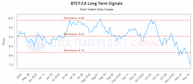 Stock Chart for BTCY:CA