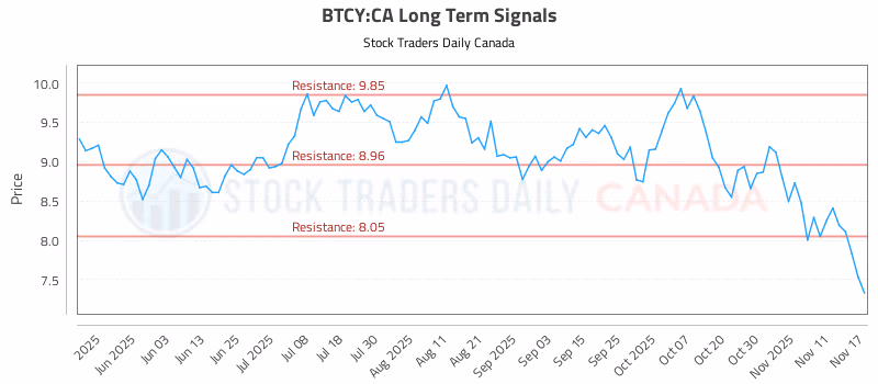 Stock Chart for BTCY:CA