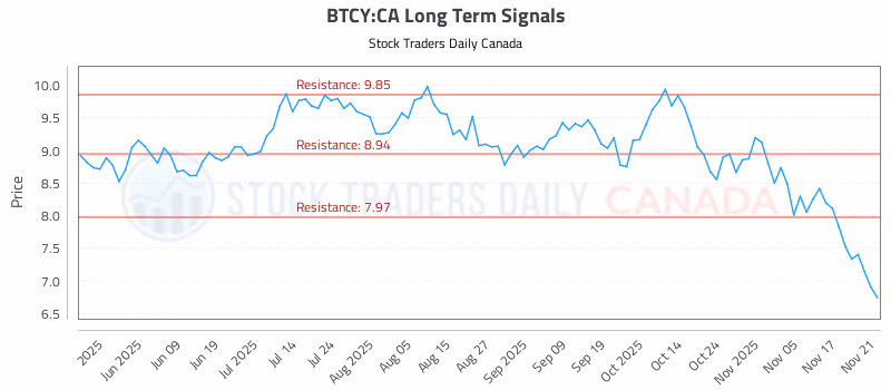 Stock Chart for BTCY:CA
