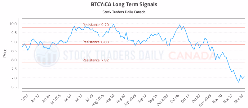 Stock Chart for BTCY:CA