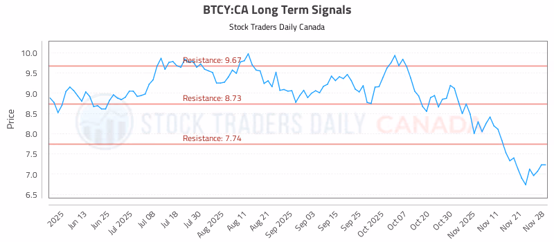 Stock Chart for BTCY:CA