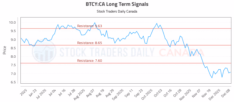 Stock Chart for BTCY:CA