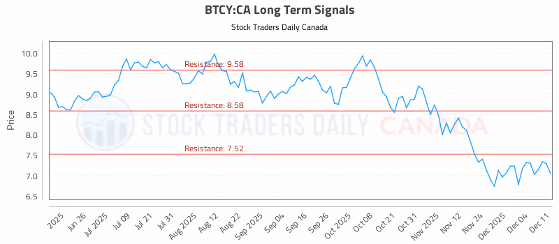 Stock Chart for BTCY:CA