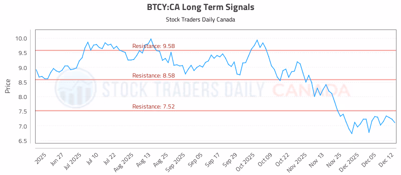 Stock Chart for BTCY:CA