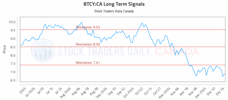 Stock Chart for BTCY:CA