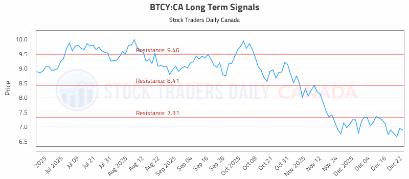 Stock Chart for BTCY:CA