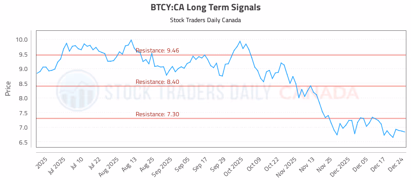 Stock Chart for BTCY:CA
