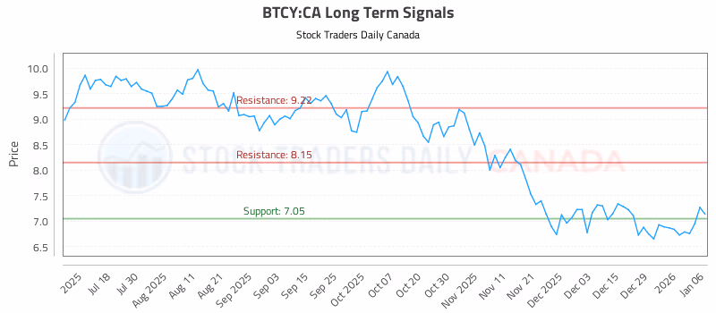 Stock Chart for BTCY:CA