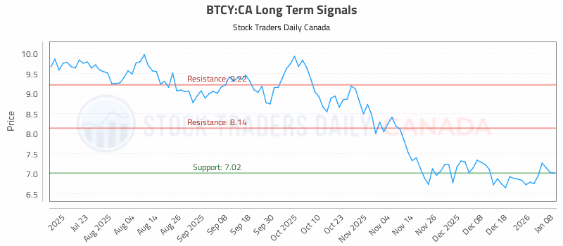 Stock Chart for BTCY:CA