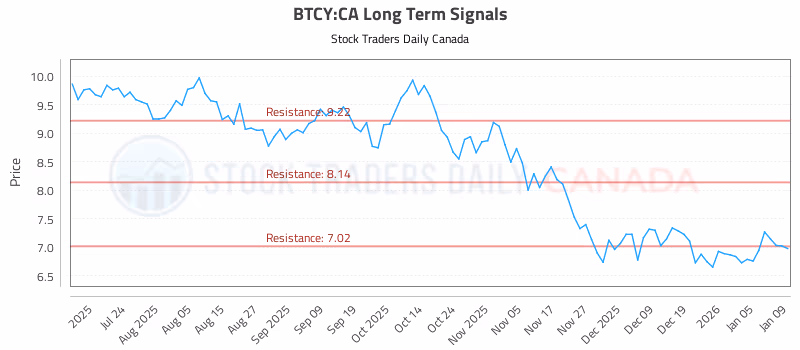 Stock Chart for BTCY:CA