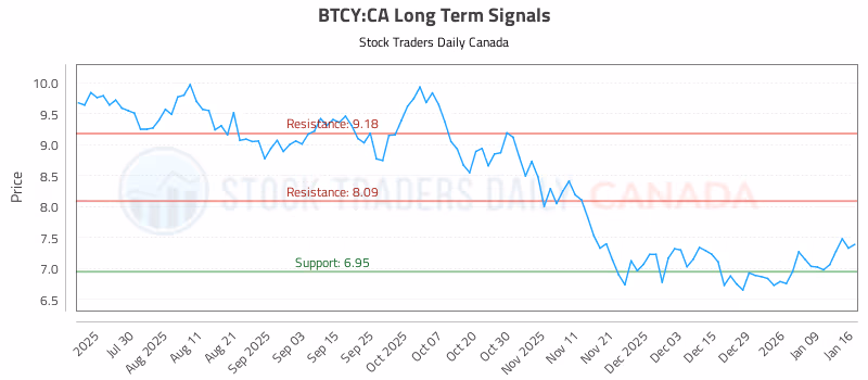 Stock Chart for BTCY:CA